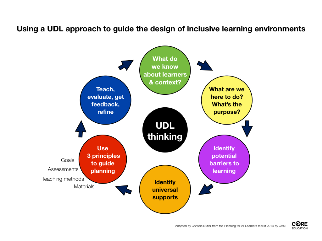 UDL approach to learning