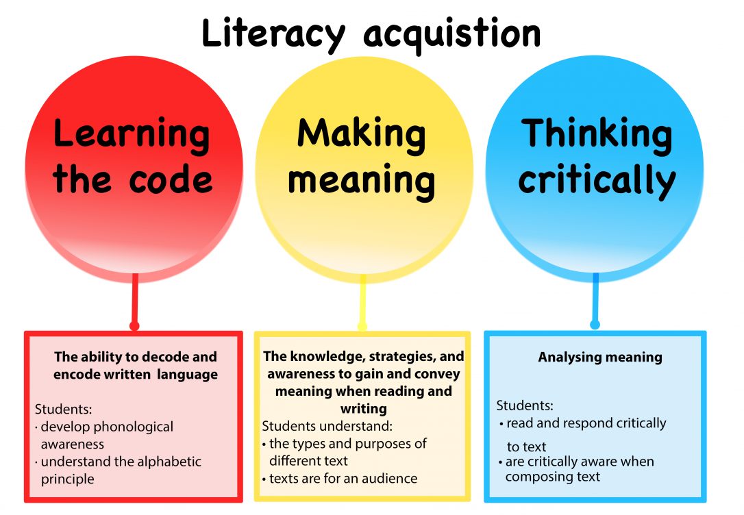 Stages Of Literacy Acquisition